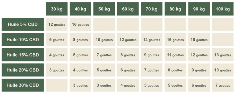 Tableau explicatif pour l'utilisation de l'Huile de CBD.